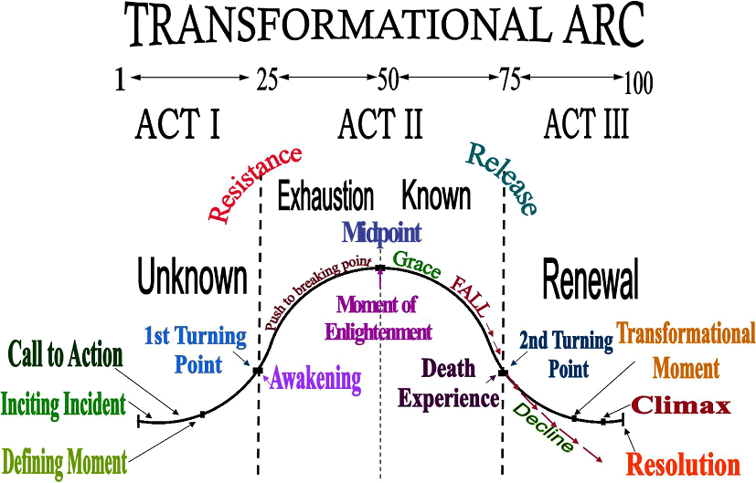 L’arco di trasformazione e la freccia dell’azione